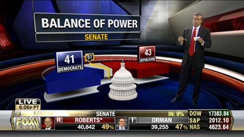 Fox Business uses its virtual studio to illustrate the balance of power in the U.S. Senate