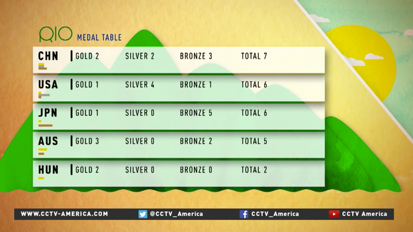 CCTV America Olympics medial count graphic